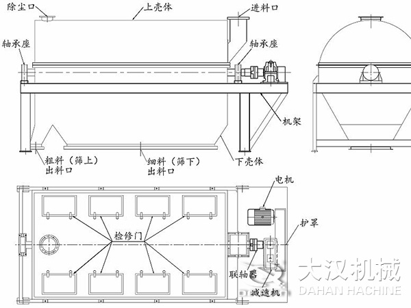 滾筒篩結(jié)構(gòu)：進料口，軸承座，機架，下殼機，細料出料口，粗料出料口，軸承座，除塵口，上殼體。