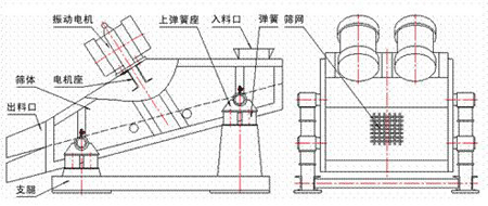 KZS礦用振動篩的結(jié)構(gòu)示意圖：振動電機(jī)，上彈簧座，入料口，彈簧，篩網(wǎng)，篩體，電機(jī)座，出料口，支腿。
