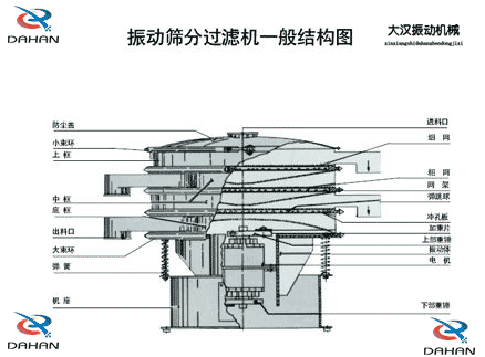 移動(dòng)式振動(dòng)篩結(jié)構(gòu)：防塵蓋，小束環(huán)，中框，底框，出料口，進(jìn)料口，沖孔板電機(jī)等。