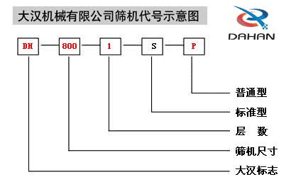 移動(dòng)式振動(dòng)篩代號(hào)示意圖：DH：大漢標(biāo)志，800：篩機(jī)尺寸1：層數(shù)S：標(biāo)準(zhǔn)型P：普通型。