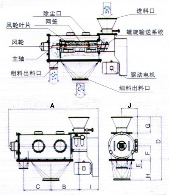 臥式氣流篩結(jié)構(gòu)示意圖：除塵口，網(wǎng)籠，進料口，風(fēng)輪，主軸，粗料出料口，驅(qū)動電機，細料出料口。