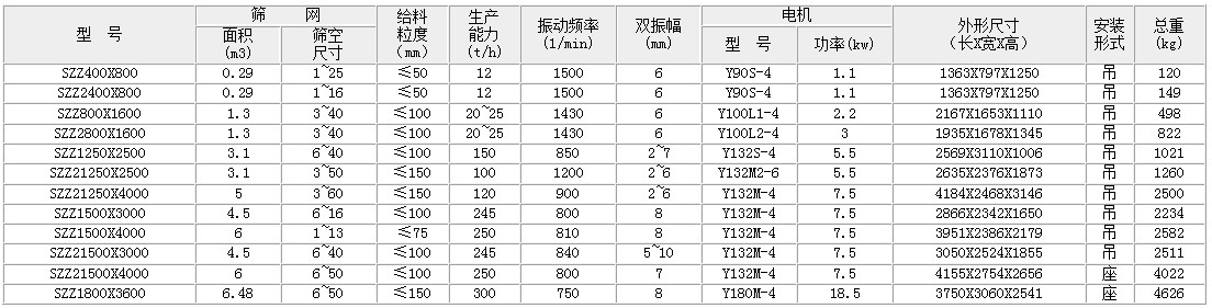 中心振動篩 自定義中心振動篩的主要技術參數(shù):面積:0.29-6.49生產(chǎn)能力t/h:12-300雙振幅mm:6-8功率kw:1.1-18.5