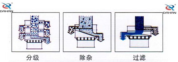 食品振動篩工作原理：物料進入篩體內(nèi)依靠振動電機的振動，促使篩網(wǎng)的篩分，并且實現(xiàn)物料在篩網(wǎng)上的分級作用。