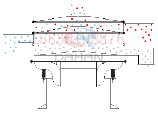 1500型振動(dòng)篩的工作原理：采用底部振動(dòng)電機(jī)的振動(dòng)，帶動(dòng)物料的輸送。
