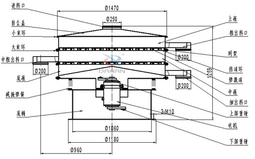 食品衛(wèi)生振動(dòng)篩結(jié)構(gòu)圖：網(wǎng)架，擋球板，大束環(huán)，小束環(huán)，防塵蓋，減振彈簧，上框。