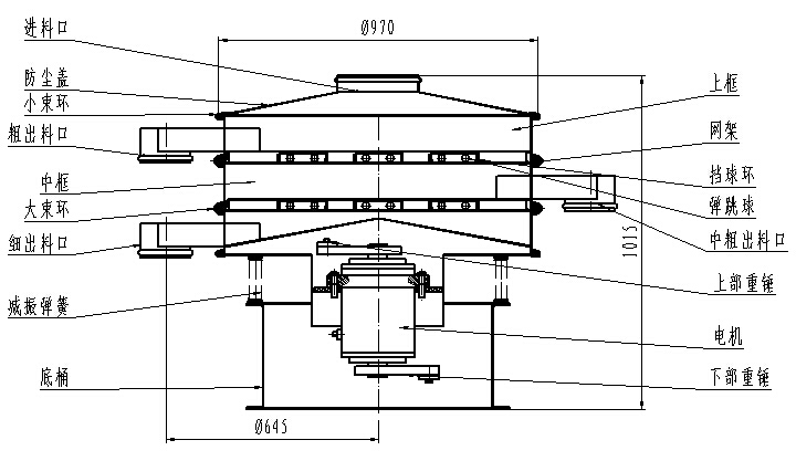 1000型全不銹鋼振動(dòng)篩一般結(jié)構(gòu)圖：進(jìn)料口，粗出料口，底桶，細(xì)出料口電機(jī)，下部重錘等。