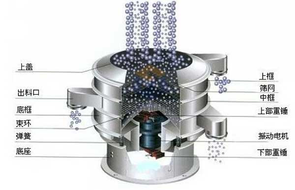 1000型全不銹鋼振動(dòng)篩：上框，上蓋，出料口，底框，束環(huán)，彈簧底座，上部重錘，振動(dòng)電機(jī)中框等。