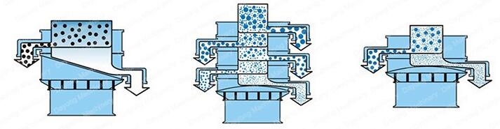 全不銹鋼振動篩的工作原理：該設備采用的是振動電機的偏心塊運動，利用偏心塊的夾角的不同，實現(xiàn)物料在篩網(wǎng)上做不同的運動并且實現(xiàn)篩分。