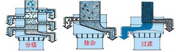 粗砂糖振動篩篩分示意圖:分級，除雜，過濾。