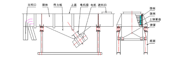 1035直線振動(dòng)篩結(jié)構(gòu)：出料口，篩體，傳力板，上蓋，電機(jī)座，電機(jī)，進(jìn)料口，篩框，篩網(wǎng)，上彈簧座，底腿。