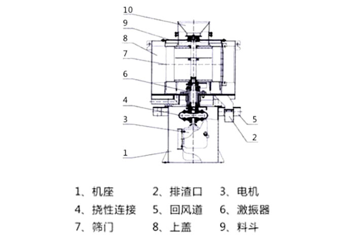 氣流篩結(jié)構(gòu)：1：機(jī)座2：排渣口3：電機(jī)5：回風(fēng)道8：上蓋。