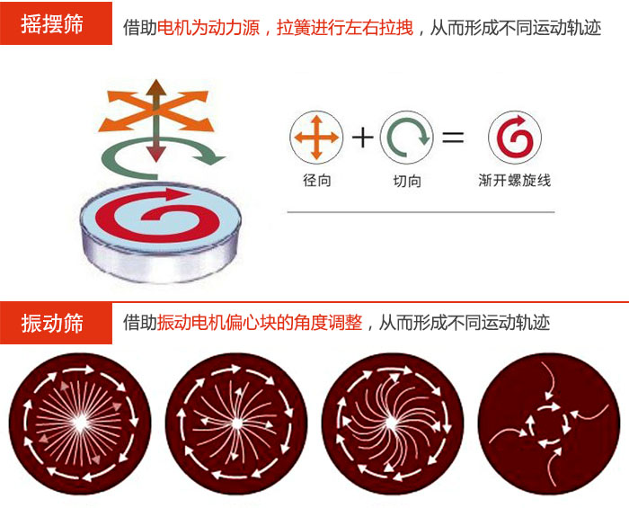 搖擺篩：借助電機(jī)為動(dòng)力源，拉簧進(jìn)行左右拉拽，從而形成不同運(yùn)動(dòng)軌跡振動(dòng)篩：借助振動(dòng)電機(jī)偏心塊的角度調(diào)整，從而形成不同運(yùn)動(dòng)軌跡。