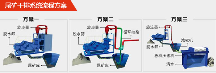 礦用脫水篩在尾礦干排系統(tǒng)中的流程方案1，旋流器，脫水篩，尾礦庫。2，旋流器，脫水篩，尾礦庫，循環(huán)抽漿3，旋流器，濃密機，脫水篩，板框壓濾機，清水。