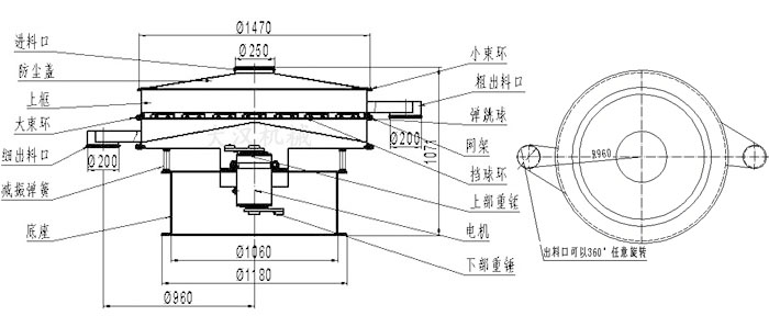 食品振動(dòng)篩結(jié)構(gòu)圖：進(jìn)料口，防塵蓋，大束環(huán)，細(xì)出料口，減振彈簧，底座，網(wǎng)架，擋球環(huán)，彈跳球，粗出料口等。