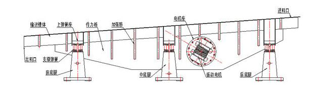 振動輸送機主要由槽體、槽架、底架、主振簧、導向板、隔振簧、驅動裝置及進出料口等組成。