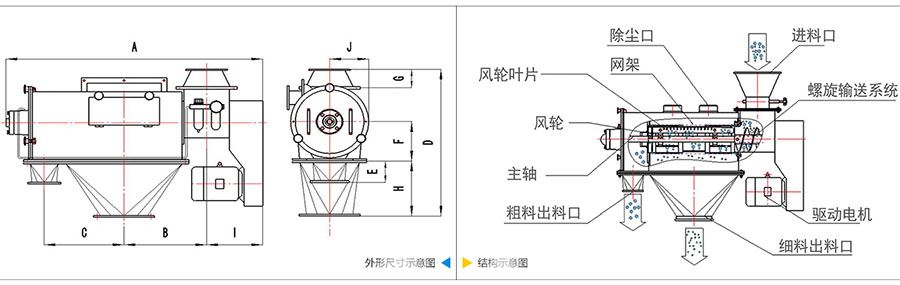 氣旋篩分機結構：除塵口，網籠，風輪葉片，風輪，主軸，粗料出料口，進料口，螺旋輸送系統(tǒng)，驅動電機等。