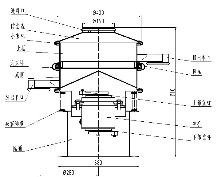 進(jìn)料口，防塵蓋，小束環(huán)，上框，大束環(huán)，粗出料口，大束環(huán)，細(xì)出料口，減震彈簧，底桶，電機(jī)，上部重錘，下部重錘，網(wǎng)架。