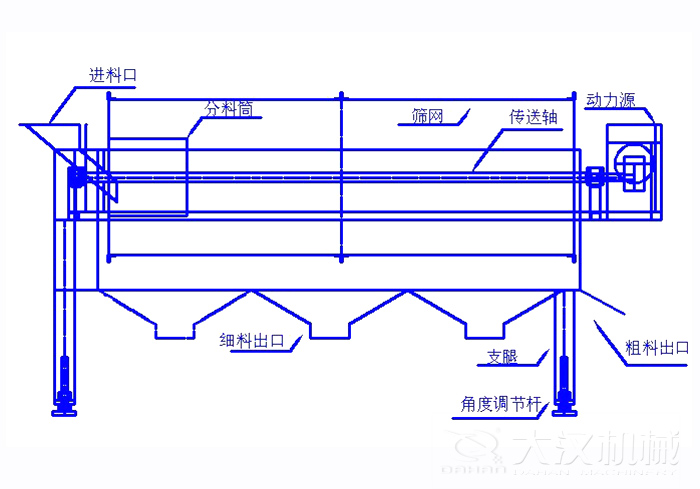 滾筒篩篩沙機(jī)結(jié)構(gòu)組成：進(jìn)料口，分料筒，篩網(wǎng)，傳送軸，動力源，細(xì)料出口支腿，角度調(diào)節(jié)桿，粗料出口。