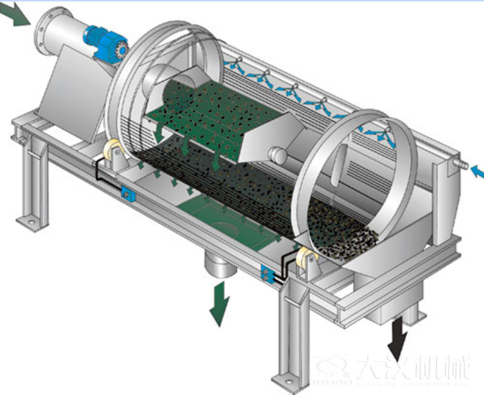滾筒篩篩沙機(jī)啟動遵守先開機(jī)后投料的原則，保證篩機(jī)體內(nèi)沒有遺留的物料，使物料能夠充分的將物料篩分出來。