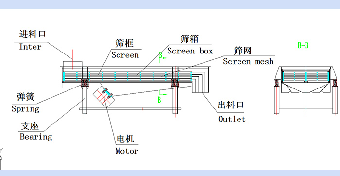 直線振動(dòng)篩結(jié)構(gòu)圖：進(jìn)料口，篩框，篩箱，篩網(wǎng)，出料口，彈簧，支座，電機(jī)，出料口。