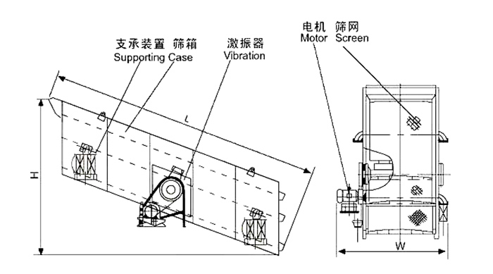 礦用振動篩結(jié)構(gòu)：支撐裝置，篩箱，激振器，電機(jī)，篩網(wǎng)等。