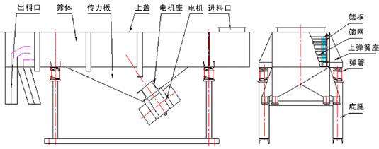 食品直線振動篩主要結(jié)構(gòu)：出料口，篩體，傳力板，上蓋，電機座，電機，進料口，篩框，篩網(wǎng)，上彈簧座，彈簧，底腿等。