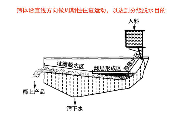 礦用脫水篩物料篩分流程物料從入料口進入經(jīng)過預脫水區(qū)，濾層形成區(qū)，過濾脫水區(qū)然后產(chǎn)生篩上物于篩下物。