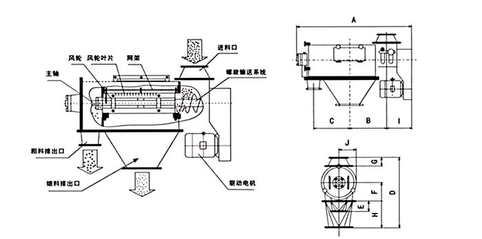 氣旋篩由：風(fēng)輪葉片，主軸，驅(qū)動(dòng)電機(jī)等裝置組成。