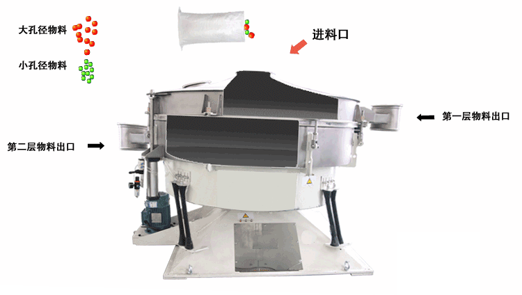 搖擺篩主要的篩分原理是適用篩網(wǎng)進(jìn)行左右搖動(dòng)，并且能夠完成一定程度的篩分，這種篩分的優(yōu)勢(shì)由：對(duì)篩網(wǎng)的損壞非常小，篩分產(chǎn)量相對(duì)較高。