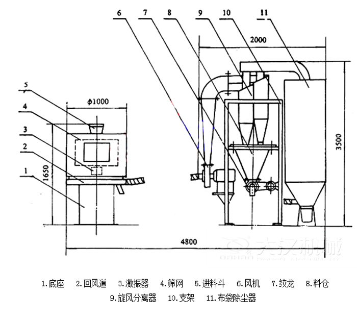  氣流篩分機包括：底座，回風道，激振器，進料斗，風機等結(jié)構(gòu)。