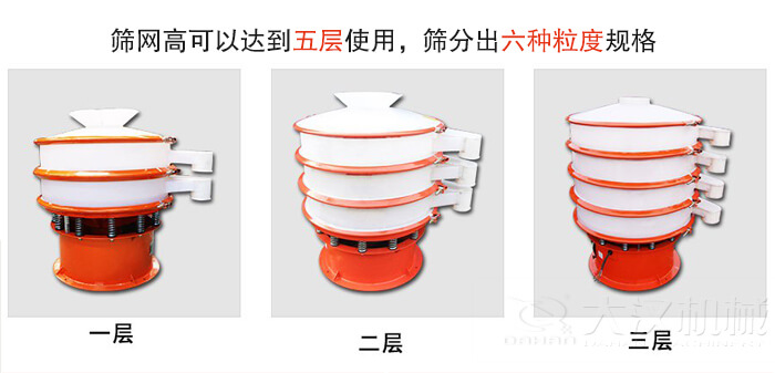 塑料防腐蝕振動(dòng)篩類型：大料斗式設(shè)備，無(wú)料斗式設(shè)備，圓柱形進(jìn)料口設(shè)備，小型料斗式設(shè)備。