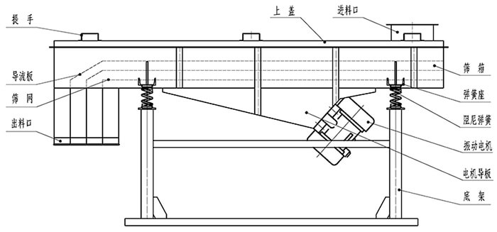 小麥清理振動(dòng)篩結(jié)構(gòu)：出料口，振動(dòng)電機(jī)，支撐架，彈簧，進(jìn)料口。