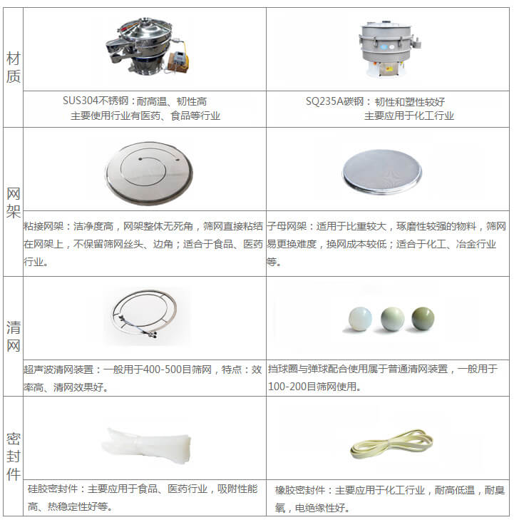 超聲波旋振篩與普通旋振篩相比有什么優(yōu)點：材質不銹鋼材質主要使用行業(yè)有：醫(yī)藥，食品等行業(yè)優(yōu)質不銹鋼特點：耐高溫，韌性高。碳鋼：主要應用于化工行業(yè)，碳素鋼特點：韌性和塑性較好。網架：粘接網架：潔凈度高，網架整體無死角，篩網直接粘接在網架上，不保留篩網絲頭，邊角，適合于食品，醫(yī)藥行業(yè)。子母架：適用于比重較大，磨琢性較強的物料，篩網易更換，換網成本較低：適合化工，冶金行業(yè)等使用。清網：擋球圈與彈跳球配合使用于普通清網裝置，一般用于100-200目篩網使用。超聲波清網裝置：一般用于400-500目篩網，特點：效率高，清網效果好。密封件：橡膠密封件：主要應用于化工行業(yè)，耐高低溫，耐臭氧，電絕緣性好。硅膠密封件：主要應用于食品，醫(yī)藥行業(yè)，吸附性能高，熱穩(wěn)定性好等。